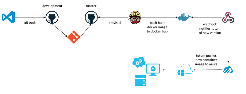 CI image