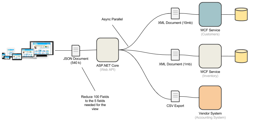 abstraction layer