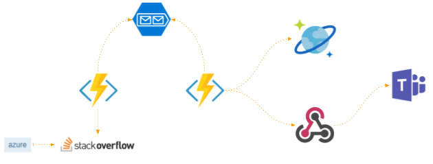 stackoverazure
